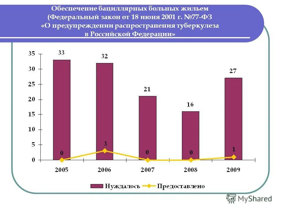 Федеральный закон о предупреждении распространения туберкулеза. ФЗ 77 от 18.06.2001 о предупреждении распространения туберкулеза. Бациллярный туберкулез. ФЗ 77 туберкулез. Квартира больному туберкулезом