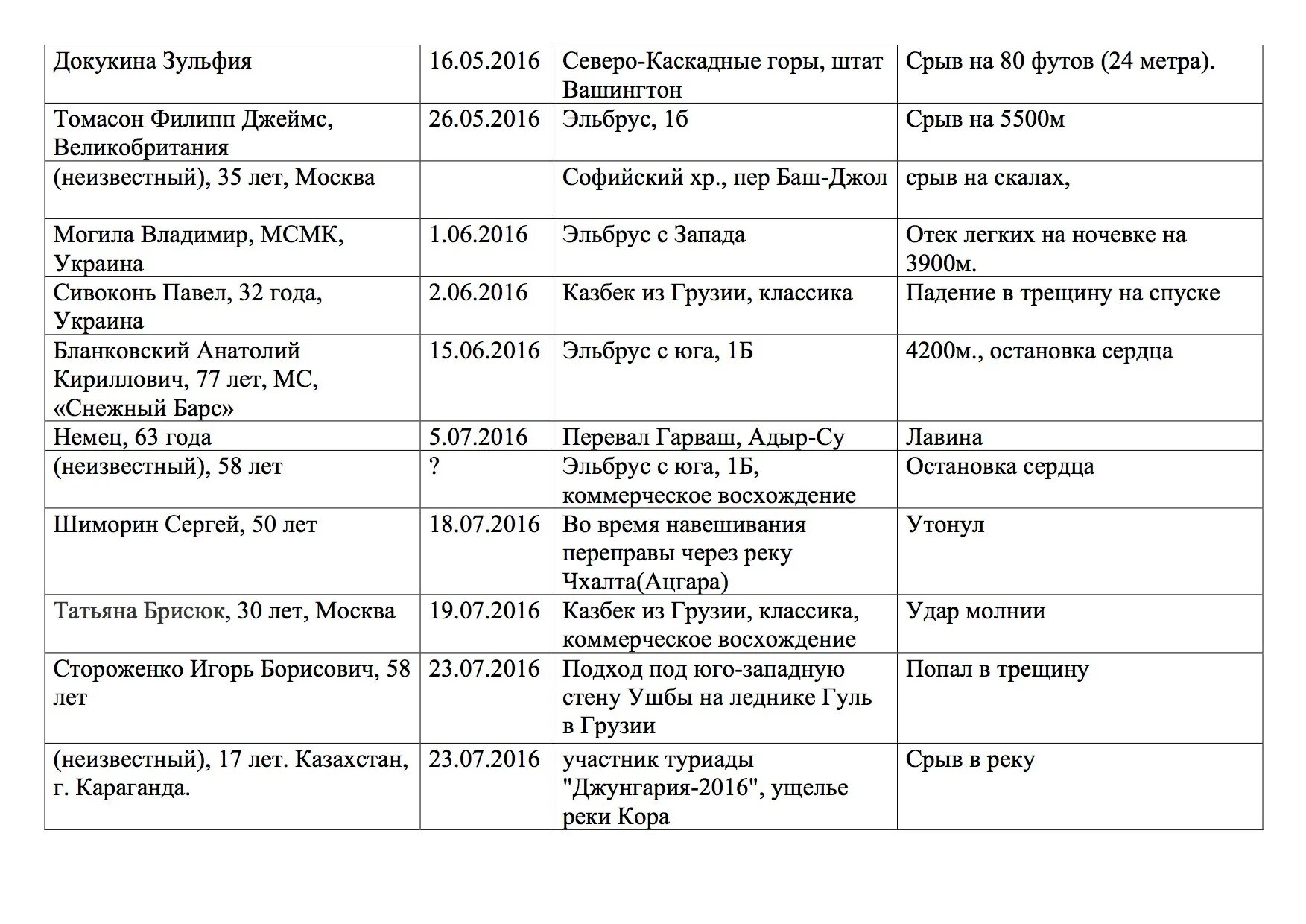 Списки раненых на украине российских. Номер горячей линии сведения о погибших. Список погибших в горах России. Списки пострадавших на Украине. Телефон горячей линии списки погибших на Украине.