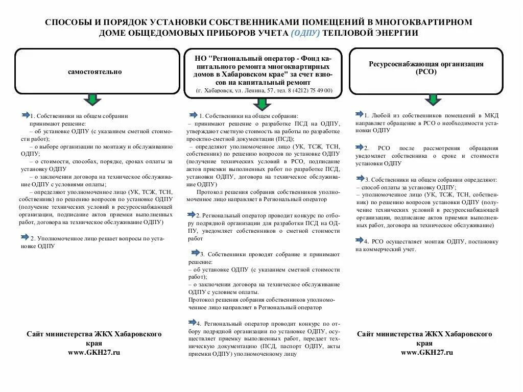 Сайт жкх хабаровск. ОДПУ тепловой энергии в многоквартирном доме. Решение собственников об установке ОДПУ. Уведомление об установке приборов учета тепловой энергии. Оплата за установку ОДПУ.