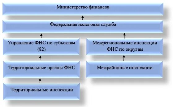 Подразделение налоговой службы. Иерархия налоговых органов РФ схема. Структура Федеральной налоговой службы РФ. Структура налоговых органов РФ схема. Структура органов ФНС России.