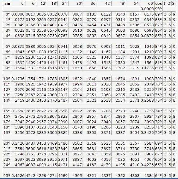 Sin 25 градусов равен. Синус 30 градусов таблица Брадиса. Косинус угла таблица Брадиса. Таблица синусов и косинусов для печати. Таблица синусов углов от 1 до 180 градусов.