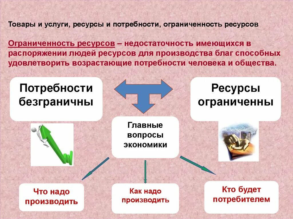 Ресурсы и потребности ограниченность ресурсов. Потребности и ограниченность ресурсов. Товары и услуги ресурсы и потребности ограниченность ресурсов. Потребности и ограниченные ресурсы. Урок информация как ресурс экономики