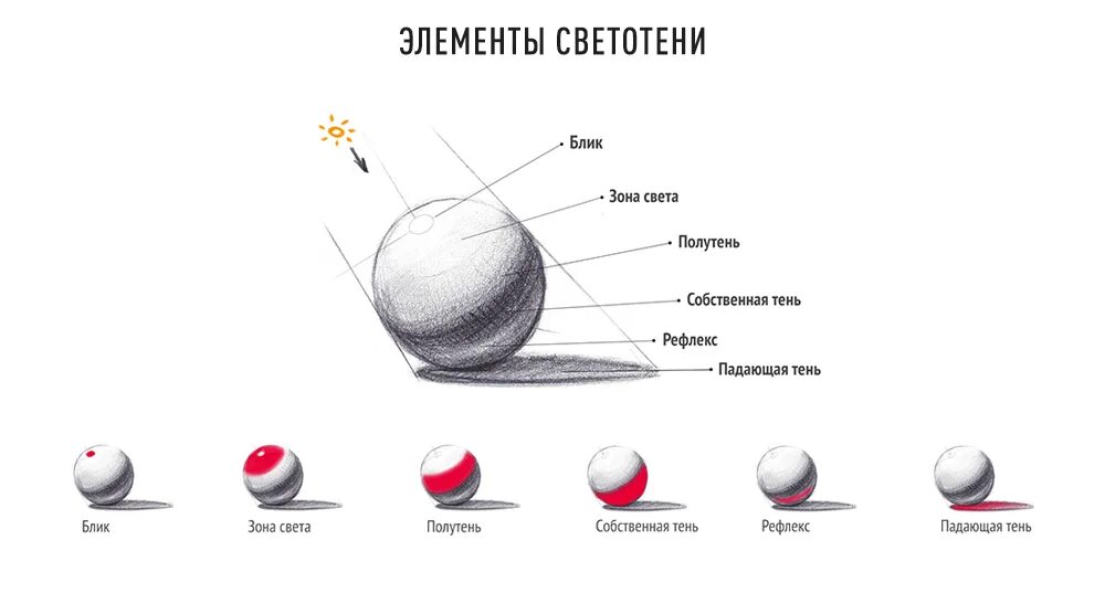 Блик тень полутень рефлекс в рисунке. Свет тень полутень рефлекс блик в рисунке. Шар тень полутень блик рефлекс. Схема свет тень полутень. Схема света и тени