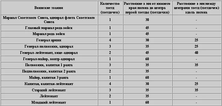 Размеры звездочек на погонах полиции старший лейтенант. Размещение звездочек на погонах прапорщика. Расположение звездочек на погонах старшего сержанта. Лычки младшего сержанта на фальш-погонах. Расстояние звезды от края