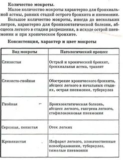 Результаты мокроты