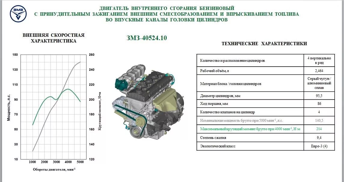 Сколько масла в двигателе змз. Параметры двигателя ЗМЗ 405. Технические характеристики мотора ЗМЗ 405 406. Технические характеристики мотора 405 евро 3. Параметры двигателя ЗМЗ 405 И 406 409.