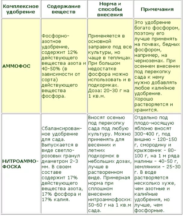 Сколько азота надо вносить. Минеральные удобрения азотные фосфорные калийные таблица. Сроки внесения Минеральных удобрений таблица. Классификация способы внесения удобрений. Сроки внесения удобрений внесения.