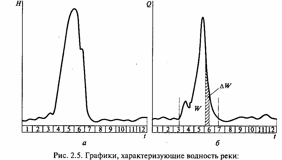 Гидрограф реки дождевого питания. Гидрограф стока реки. Расчленение гидрографа реки по видам питания.. Гидрограф это график. Режим стока рек