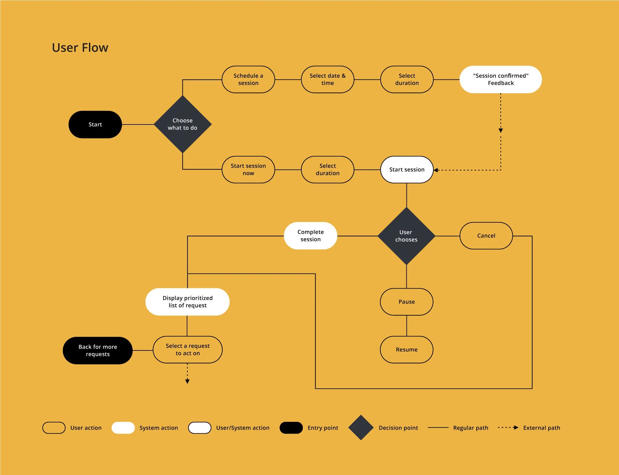 User Flow. User Flow примеры. User Flow схема. UX схема. User userid