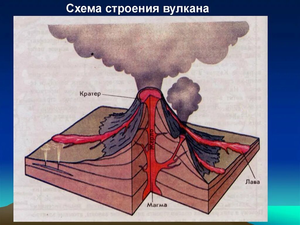 Строение конического вулкана. Вулканизм строение вулканов. Схематичное строение вулкана. Схема вулкана в разрезе. Рисунок вулкана по географии 5 класс