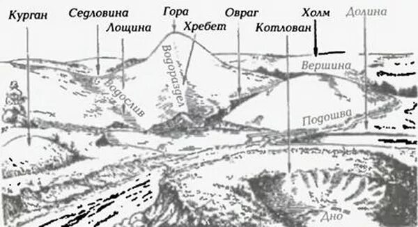 Чем холм отличается. Гора котловина хребет Лощина седловина изображение. Формы рельефа гора котловина хребет Лощина седловина. Горные хребты Долина перевал схема. Лощина форма рельефа.