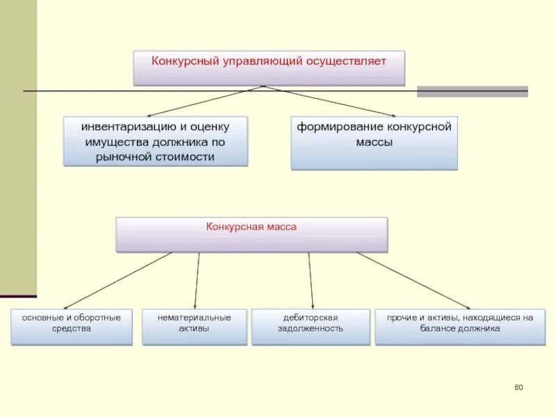 Формирование конкурсной массы. Порядок формирования конкурсной массы. Конкурсная масса банкротство.