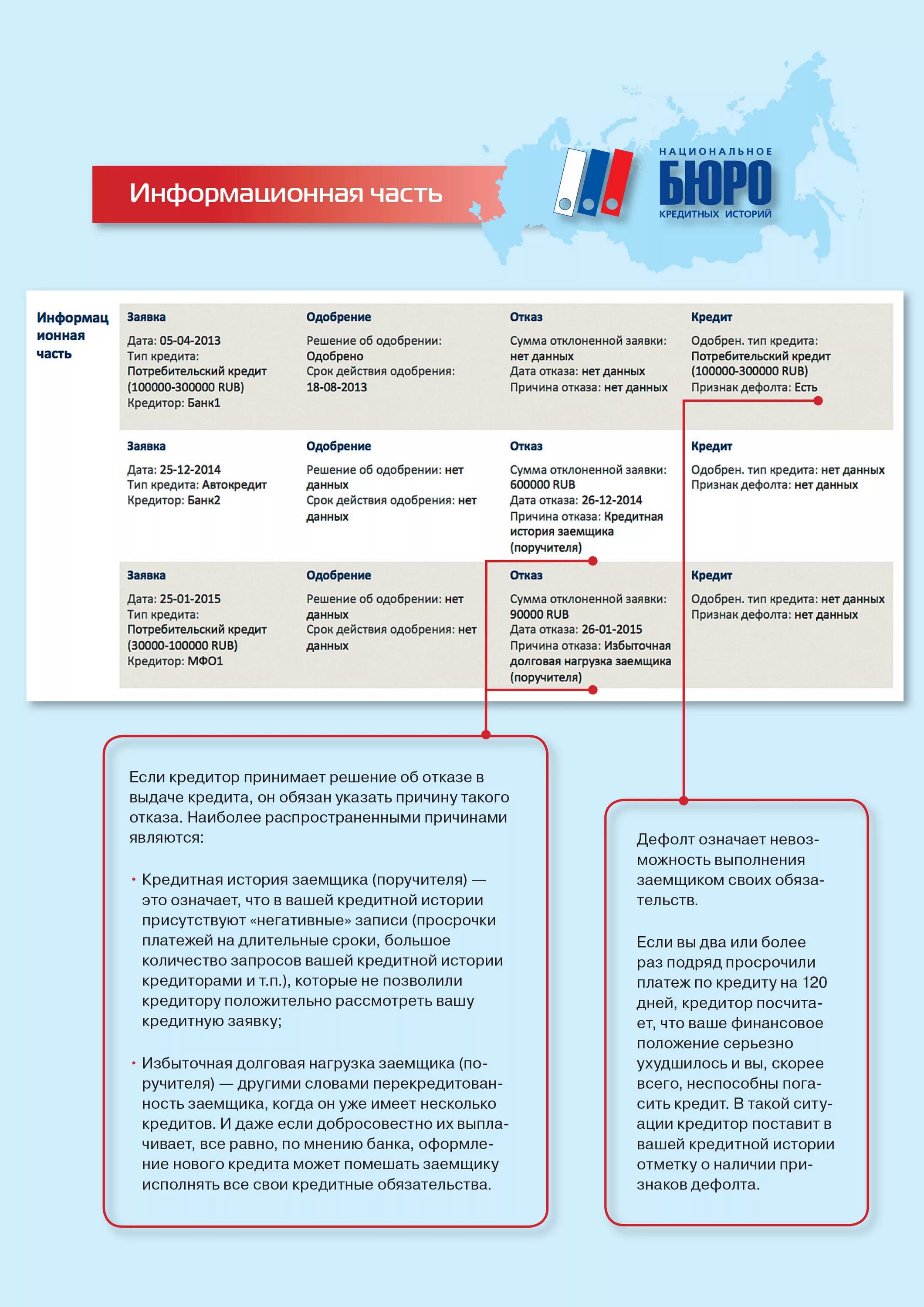 Информационная часть кредитной истории. Кредитная история заемщика. Кредитная история отказ. Виды кредитных историй. Банк отказал в кредите что делать