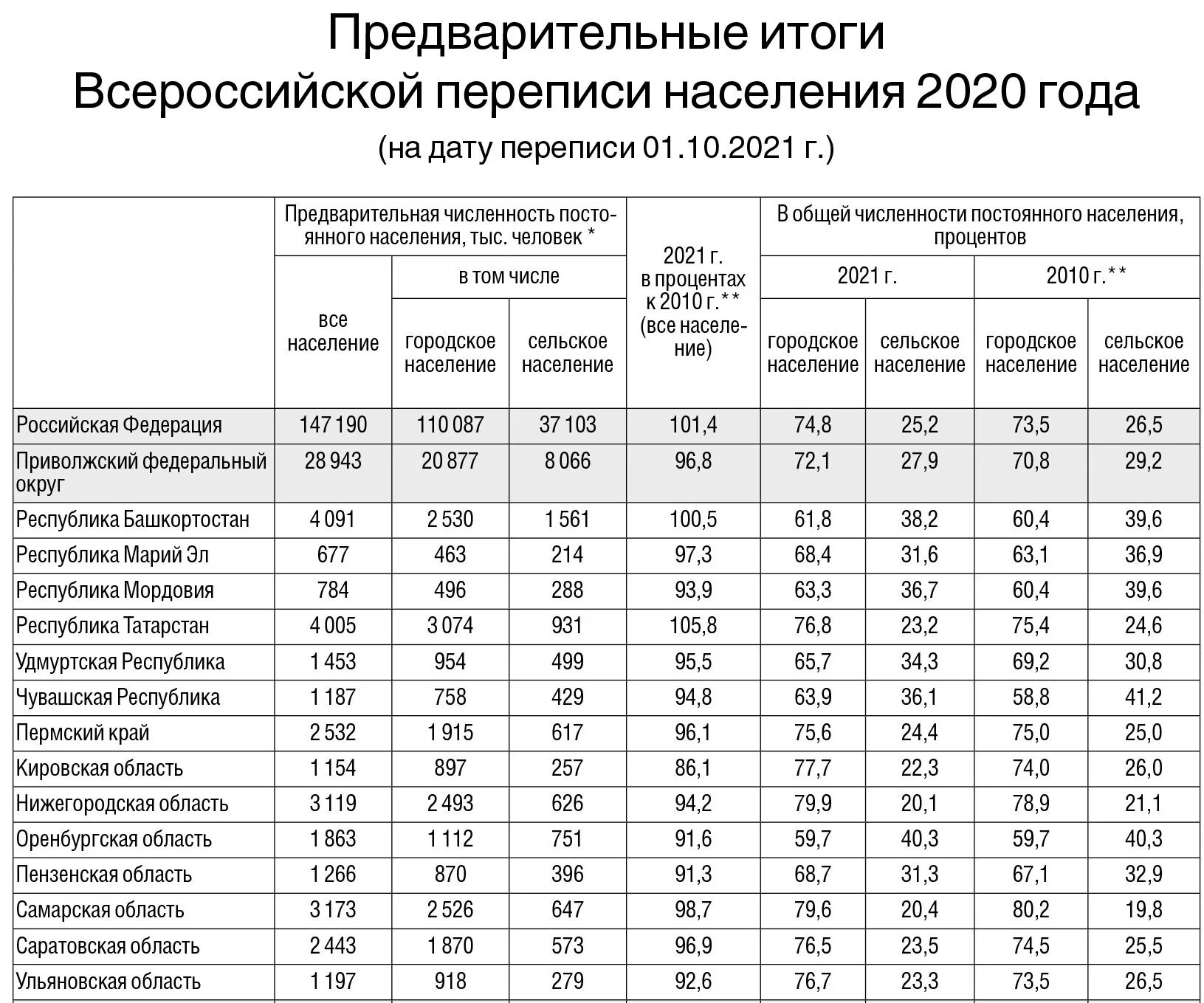 Год последней переписи населения в россии. Данные переписи населения. Перепись населения 2021. Статистические данные по переписи населения. По итогам переписи.