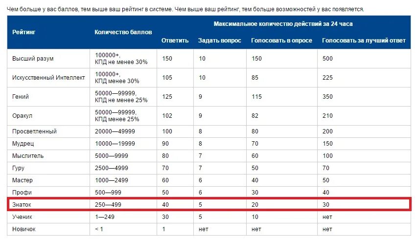 Как узнать сколько баллов. Количество баллов в рейтинг. Сколько баллов надо на инженера.