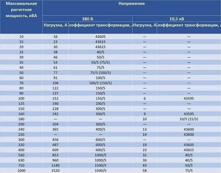 Как подобрать трансформатор. Таблица трансформаторов тока для счетчика по нагрузке. Таблица выбор трансформатора тока 380в. Таблица подбора трансформатора по мощности. Выбор трансформатор тока 0.4 кв по нагрузке таблица.