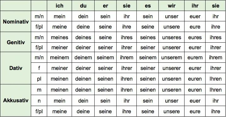 Mich und dich. Местоимения Mein dein в немецком языке. Akkusativ в немецком языке таблица местоимений. Sein Akkusativ в немецком. Dativ Akkusativ таблица.