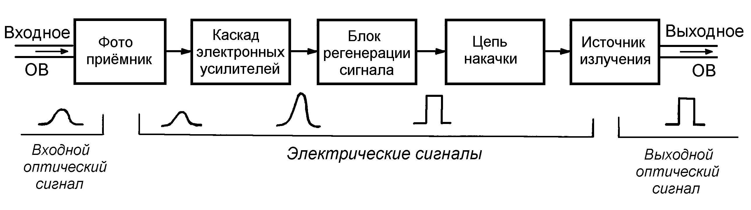 Преобразование сигнала в информацию. Преобразование оптического сигнала в электрический. оптический сигнал в электрический преобразует. преобразование оптического изображения в электрические сигналы. оптический усилитель схема.