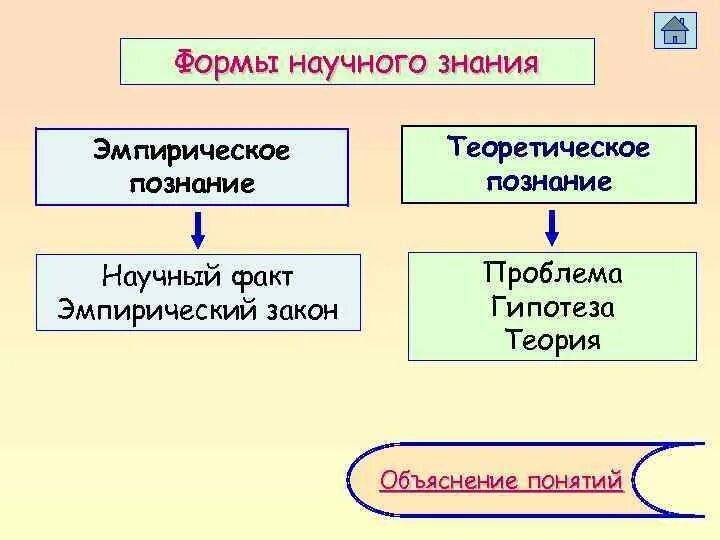 Форма научного познания теория закон и. Формы научного познания проблема гипотеза теория. Формы научного познания эмпирический и теоретический. Форма научного знания теория закон.