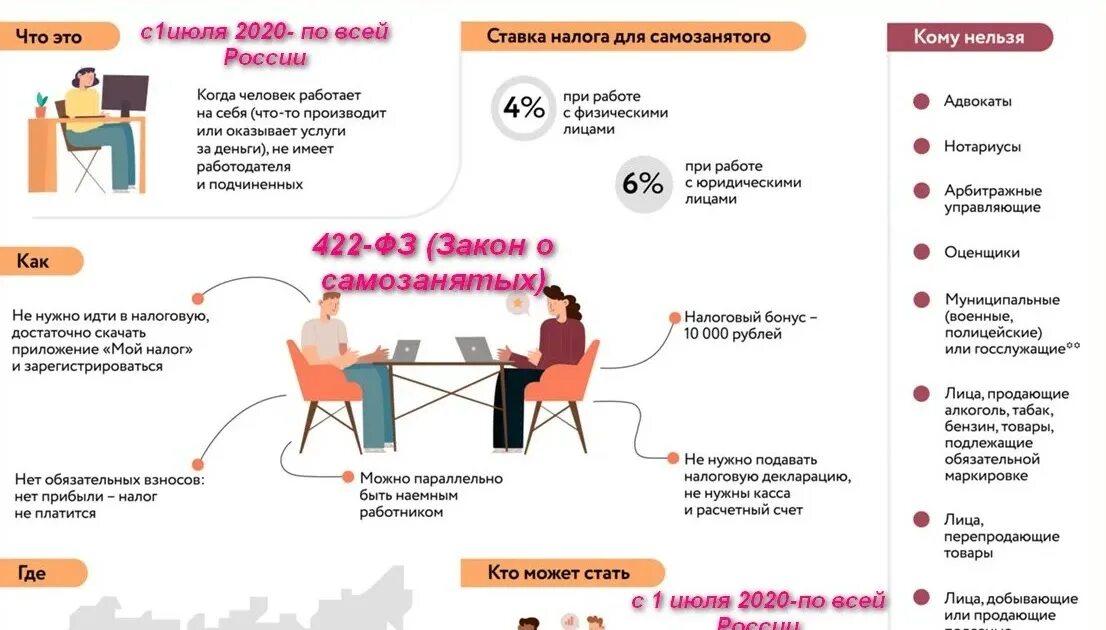 Можно быть самозанятым и официально трудоустроенным. Как стать самозанятым схема. Самозанятость инфографика. Виды работ для самозанятых. Виды деятельности для самозанятых список.