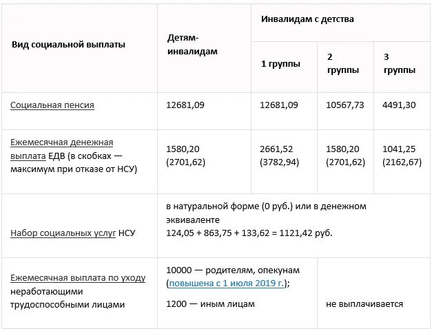 Уход за родителем инвалидом 1 группы. Размер пособия на ребенка инвалида в 2022. Выплаты по уходу за ребенком инвалидом. Выплаты детям инвалидам в 2022. Дети инвалиды выплаты в 2022 году.