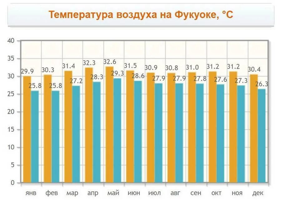 Занзибар температура
