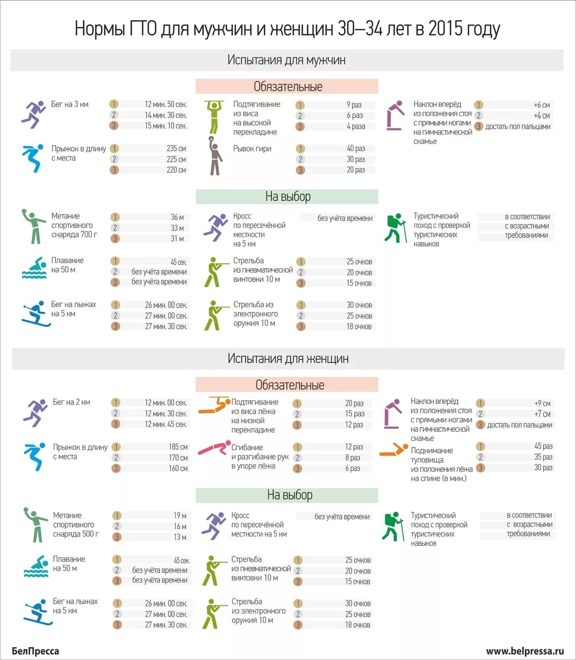 Норма бега для мужчин. ГТО женщины 30-39 нормативы 2022. Нормативы ГТО для мужчин 30-39. Нормы ГТО по возрасту мужчин таблица. Нормативы ГТО для женщин 30-39 лет таблица.