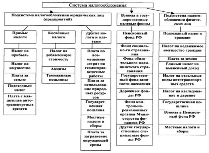 Основы налогообложения в российской федерации. Схема системы налогообложения РФ. Системы налогообложения в России таблица. Общая система налогообложения схема. Основные системы налогообложения в РФ таблица.