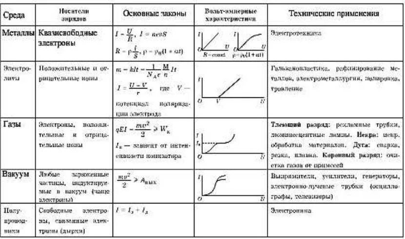 Профили физика 10 класс. Электрический ток таблица 10 класс. Электрический ток в различных средах таблица плазма. Таблица ток в различных средах электролиты. Электрический ток в различных средах таблица 10 класс физика.