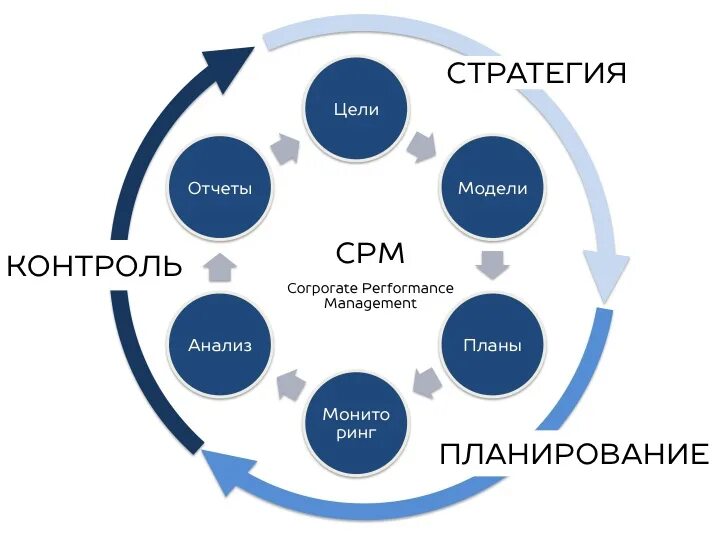 T me account cpm. Цикл управления. Цикл управления BPM. Цикл управления в BPM системе. Цикл управления эффективностью.