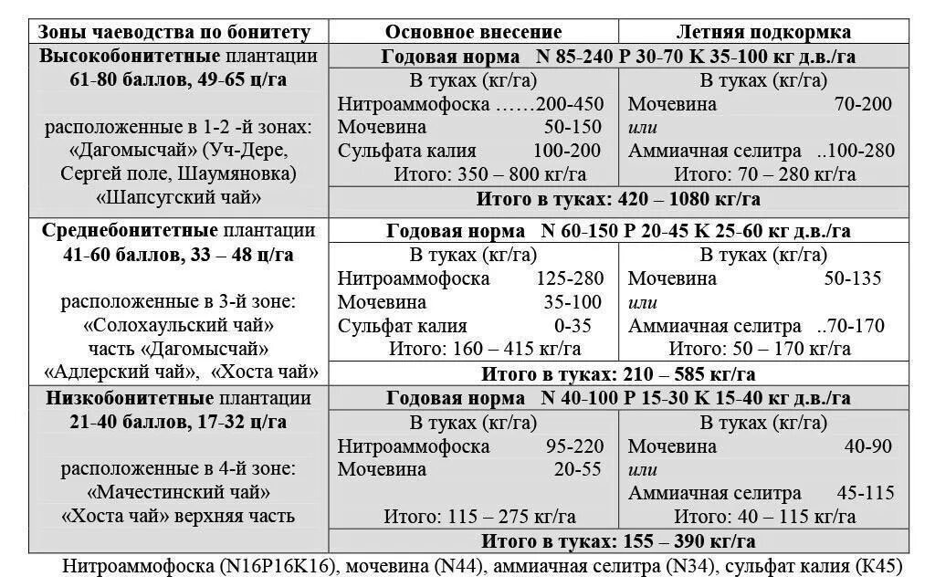 Мочевина или селитра что лучше. Формула аммиачной селитры удобрение. Аммиачная селитра или мочевина таблица. Карбамид или аммиачная селитра. Аммиачная селитра или мочевина.