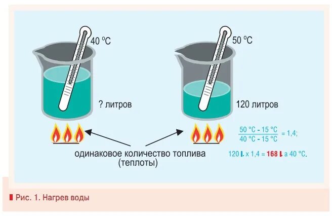 Температура подогретой воды