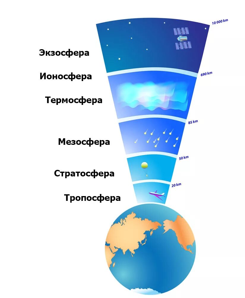 Высота воздушного слоя земли. Строение атмосферы стратосфера и мезосфера. Строение атмосферы строение атмосферы. Основные слои атмосферы. Атмосфера земли схема.