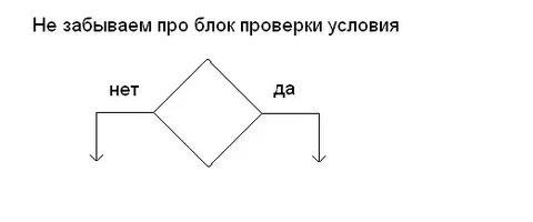 Блок проверки условия