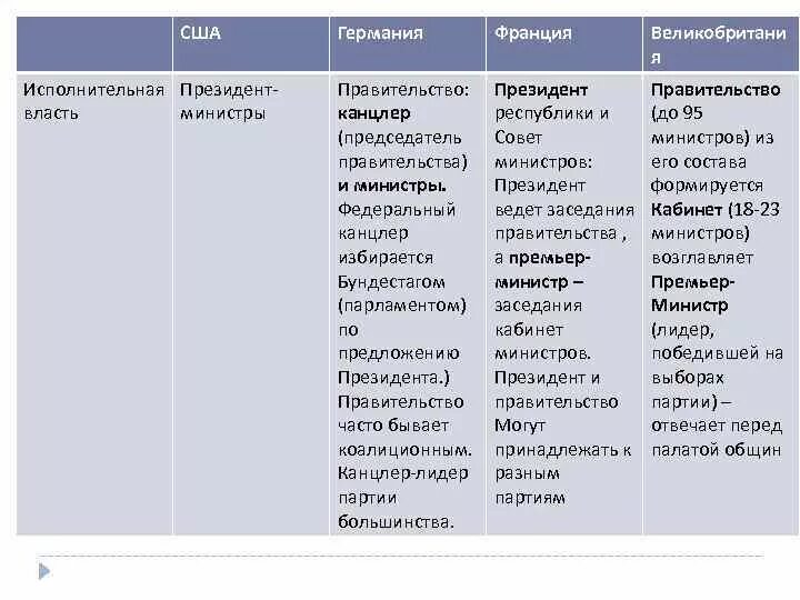 Сравнение великобритании и германии. Таблица США Великобритания Франция Германия. Таблица Франция и Великобритания. Таблица Германия и Великобритания. Таблица Великобритания Франция Германия.