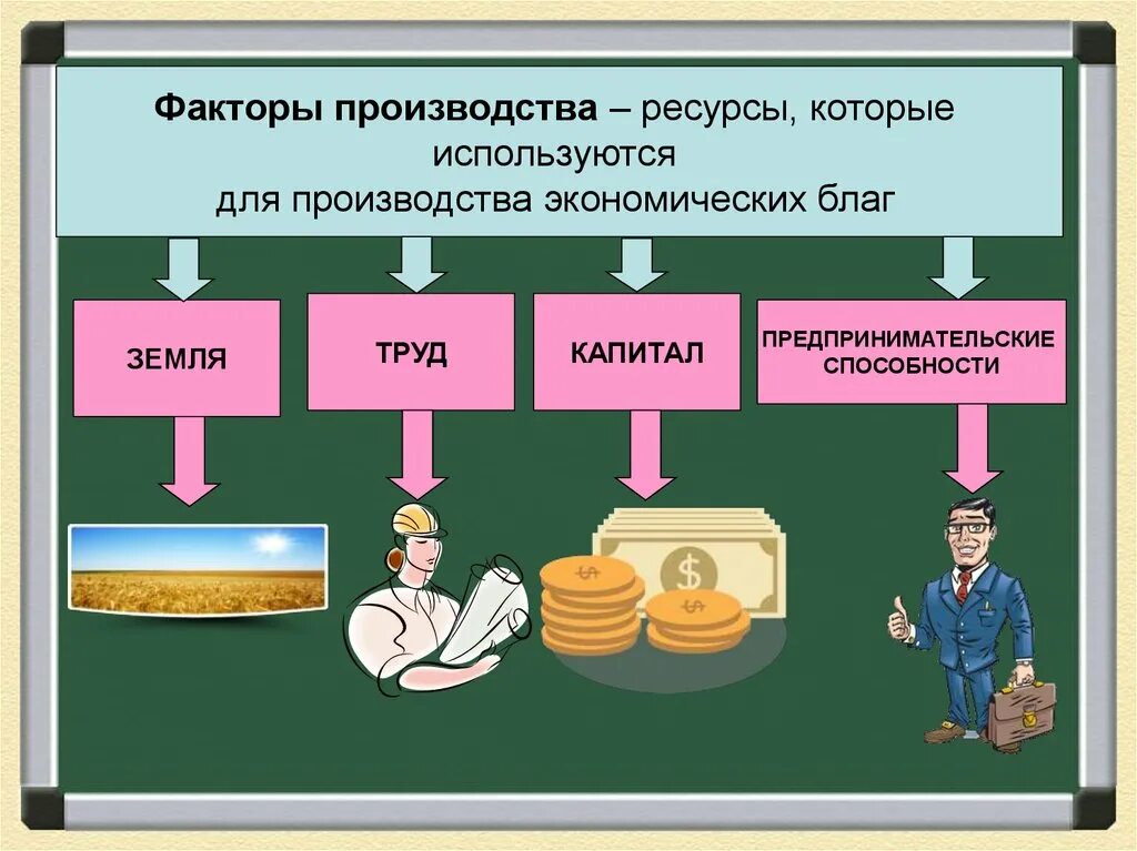 Капитал труд какая сфера. Факторы производства. ФТРУ фактор производства. Факторы производства в экономике. Производство факторы производства.