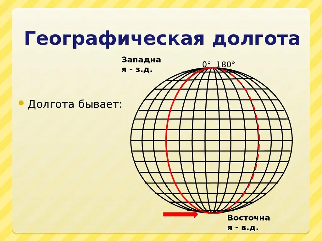 Широта география 6 класс. Широта и долгота. долгота бывает. западная долгота. географическая долгота бывает.