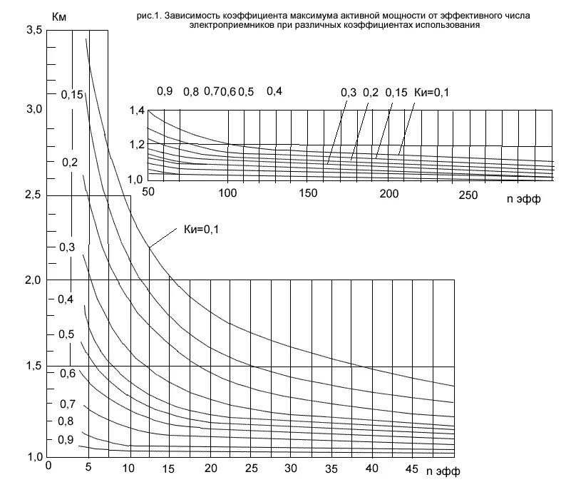 Коэффициент расчетной мощности таблица. Коэффициент максимума реактивной мощности. Коэффициент максимума активной нагрузки таблица. Коэффициент расчетной активной нагрузки таблица. Коэффициент максимального использования