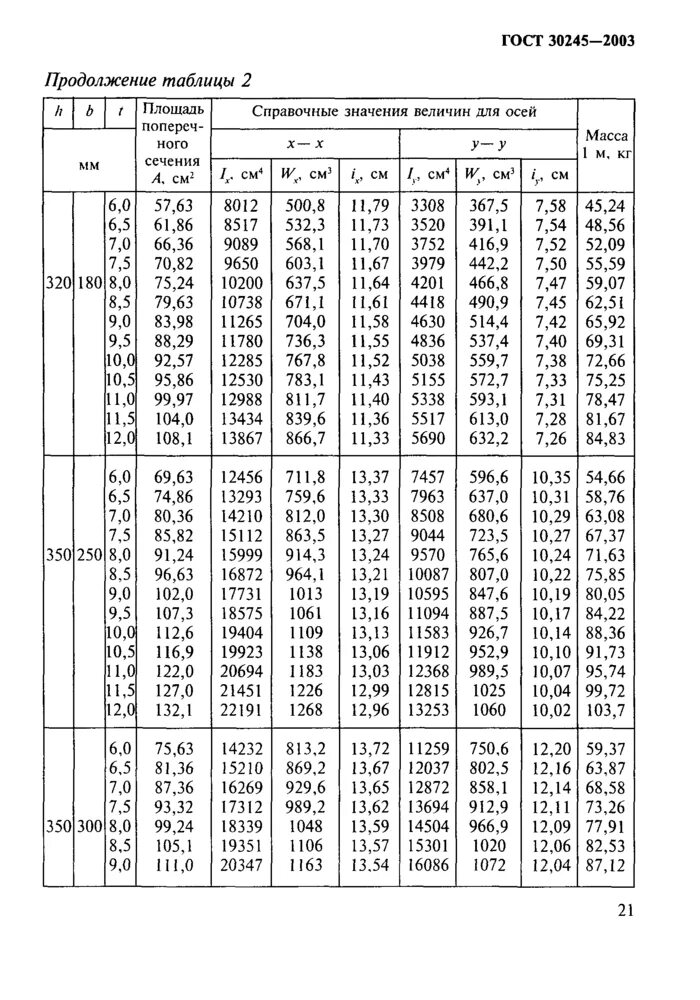 Труба профильная прямоугольная ГОСТ 30245-2003 сортамент. Труба профильная ГОСТ 30245-2003 сортамент. Профиль стальной гнутый замкнутый ГОСТ 30245-2003. Профильная труба 120х120х4 ГОСТ 30245-2003. Профили стальные гнутые квадратные