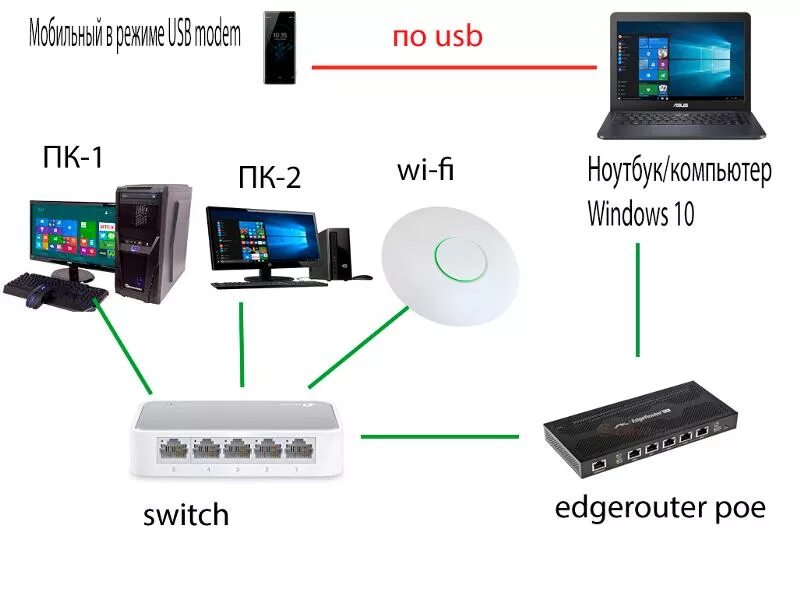 Подключение роутера через телефон. Подключение модема к роутеру. Как подключить модем к роутеру для раздачи интернета. Как раздать интернет с телефона на компьютер через вай фай модем. Как раздать интернет с сотового телефона на компьютер через роутер.
