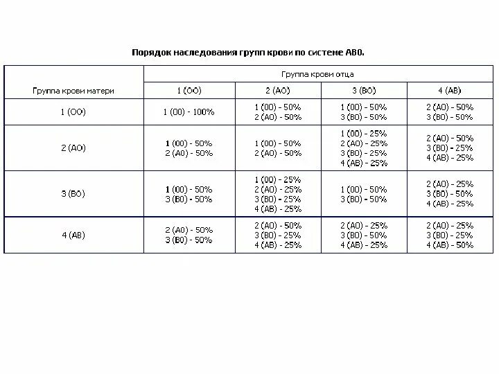 Расчет группы крови. Резус-фактор таблица. Таблица резус фактора крови. Группы крови и резус-фактор таблица. Группы крови таблица наследования с резусом.