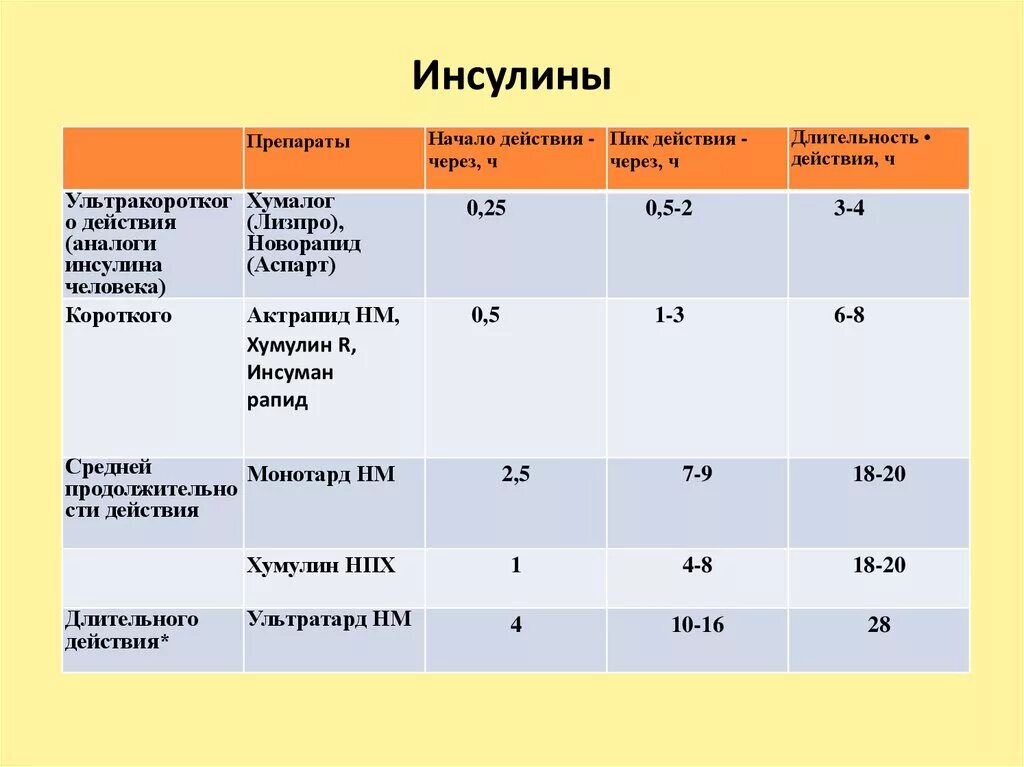 Препараты инсулина 1 типа. Аналоги инсулина короткого действия. Аналоги инсулина короткого действия аспарт. Инсулин длительной продолжительности действия. Инсулин фармакологическая группа