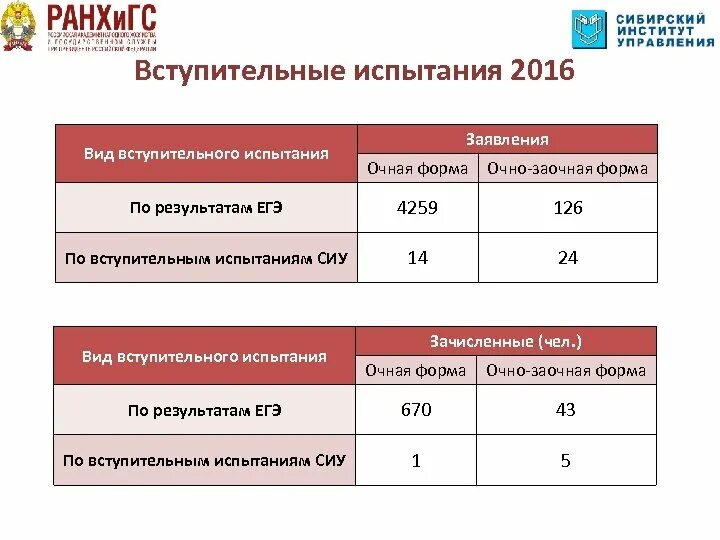 Виды вступительных испытаний. Форма вступительных испытаний в заявлении. Сервисная деятельность вступительные испытания. Совм что это Тип вступительных испытаний.