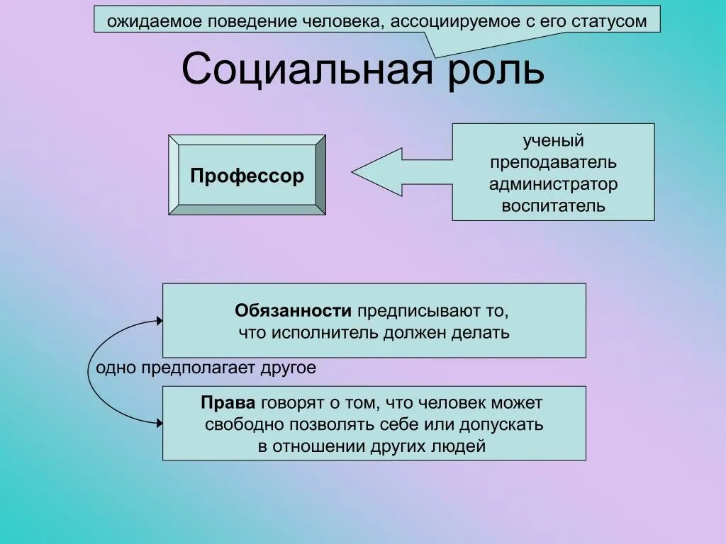 Социальная роль профессора. Социальные роли человека. Ожидаемое поведение. Социальная роль ученого.