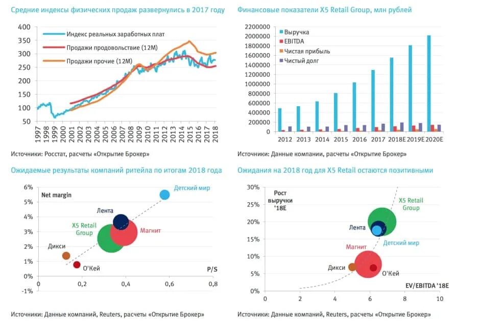 Статистика 5 группа. X5 Retail Group идеология. Финансовые показатели ритейлера. X5 Ритейл. Выручка x5 Retail Group.