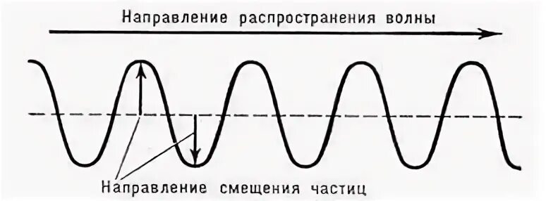 Направление в котором распространяется волна. Направление распространения волны. Распространение волн схема. Направление движения волны. Направление скорости распространения волны.