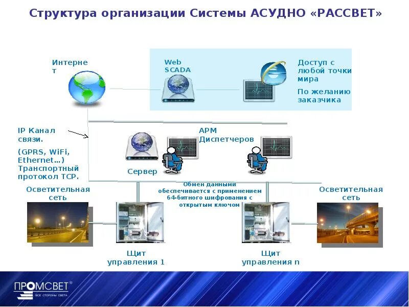Презентации управление система управления. Автоматизированная система управления уличным освещением («асу уо»). автоматизированная система управления уличным освещением структура. принципиальная схема асуно. наружное освещение асу.