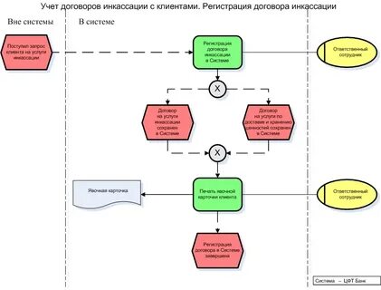 Контракт на учете в банке