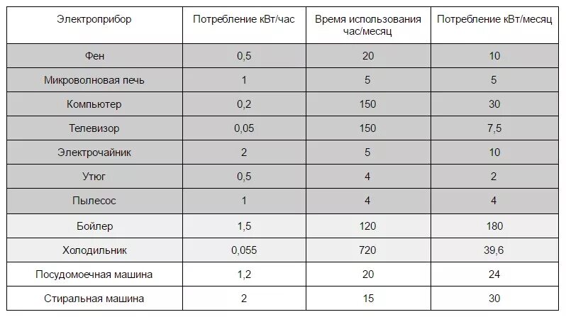 Холодильник потребление электроэнергии квт. Потребление электроэнергии холодильником в месяц. потребление электроэнергии холодильником в час квт. мощность потребления холодильника в квт в месяц.