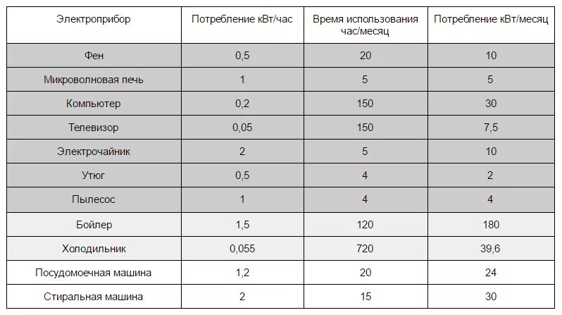 Холодильник потребление электроэнергии КВТ. Потребление телевизора КВТ. Телевизор мощность КВТ потребления электроэнергии. Холодильник потребление электроэнергии ватт.